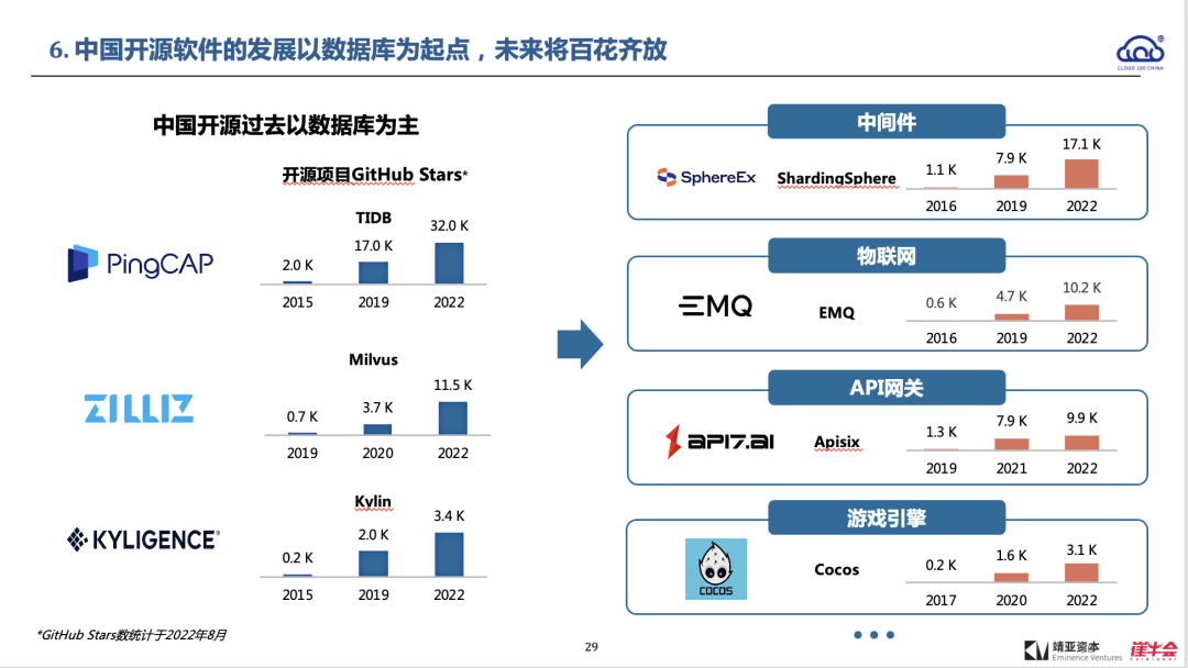 2022 中国 Cloud 行业趋势报告解读