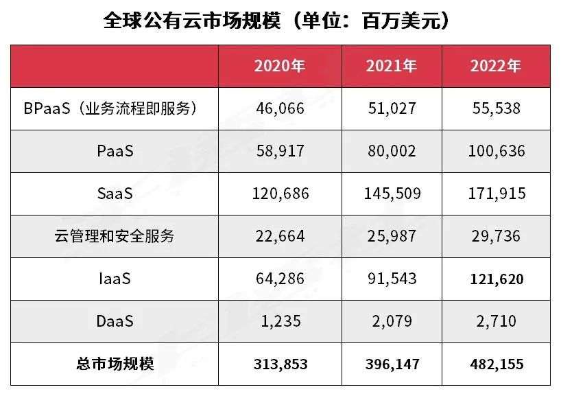 2022 年 SaaS 行业趋势：海外市场规模达 1710 亿美元