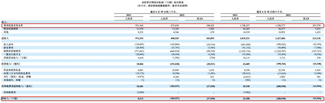 用一回十幾元，半年卻虧2.8億，充電寶“刺客”誰也不愛