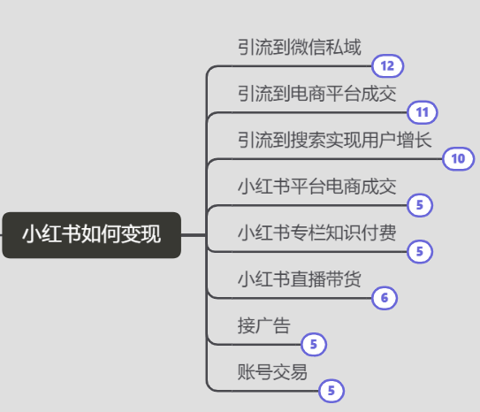 小紅書變現策略及商業路徑全解讀