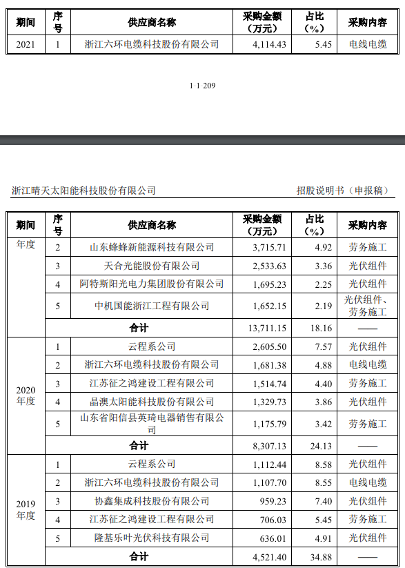 晴天科技沖擊“中國戶用光伏”第一股，講的只是資本故事？