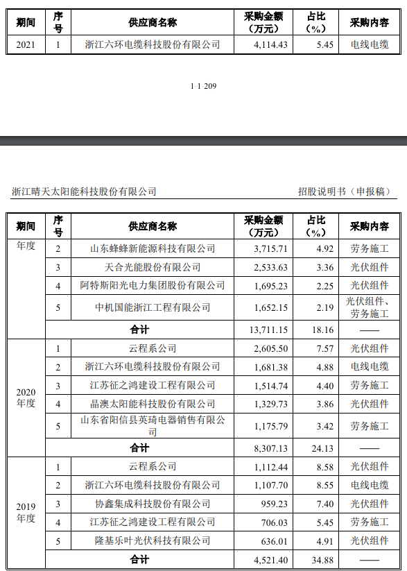 晴天科技冲击“中国户用光伏”第一股，讲的只是资本故事？