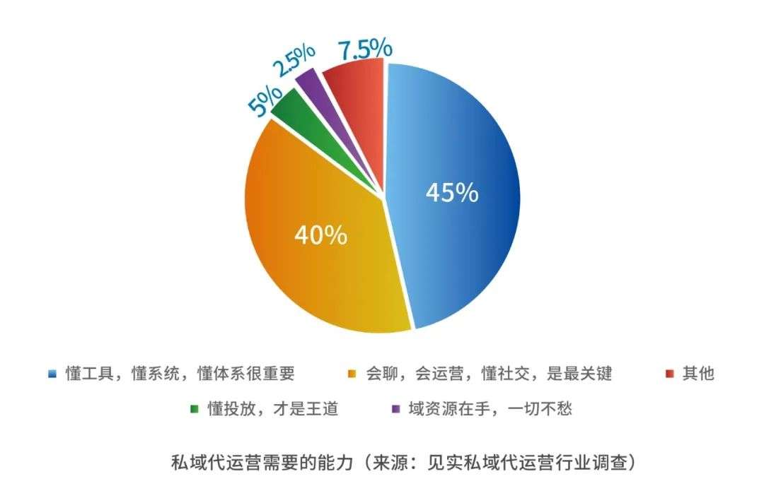 见实收集了77家公司私域代运营需求，得到这份结论