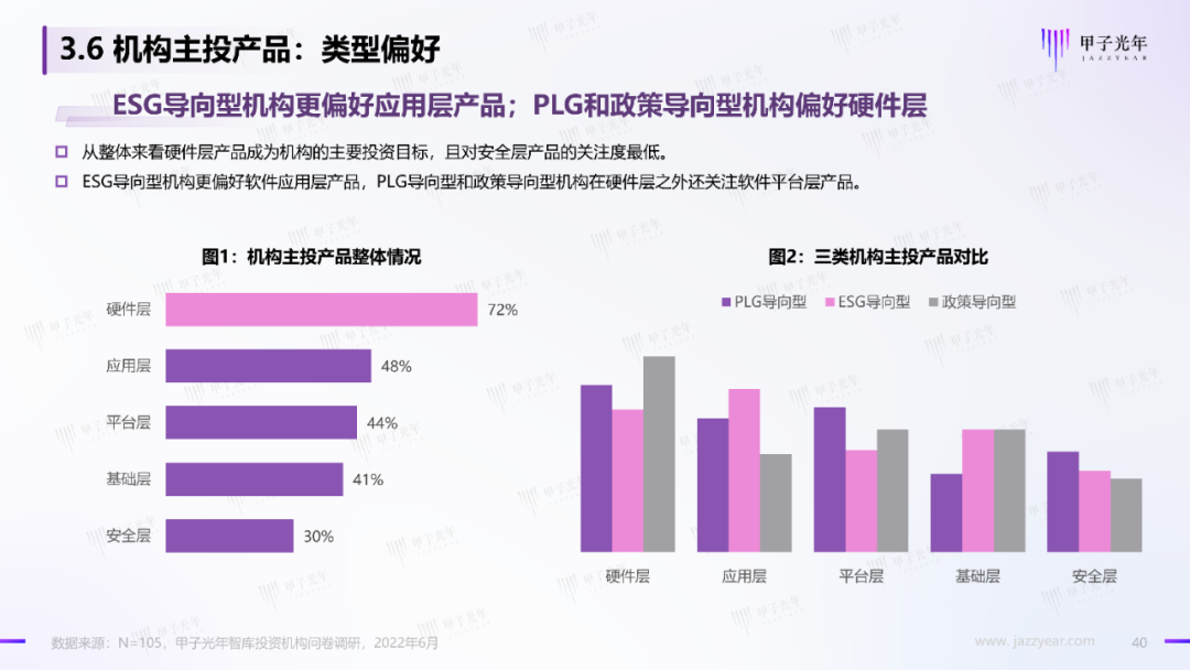 2022中國科技產業投資機構調研報告