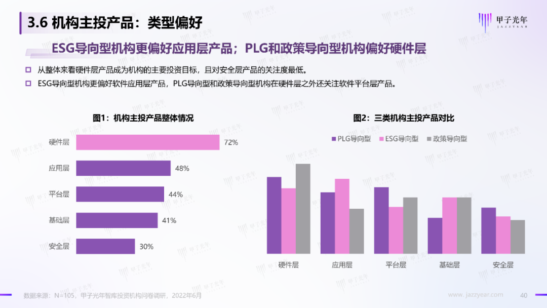 2022中国科技产业投资机构调研报告