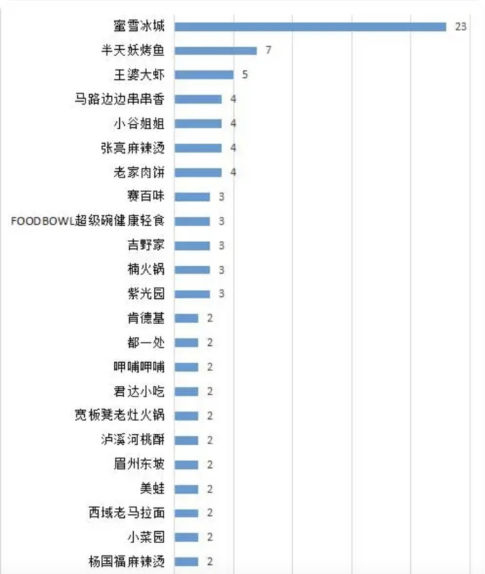“翻車”不掉粉，蜜雪冰城憑什么被網友“溺愛”？