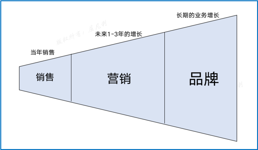 专家团｜陈小步：B2B品牌战略与数字化营销（上）