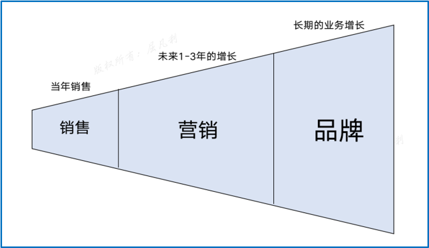 專家團(tuán)｜陳小步：B2B品牌戰(zhàn)略與數(shù)字化營銷（上）
