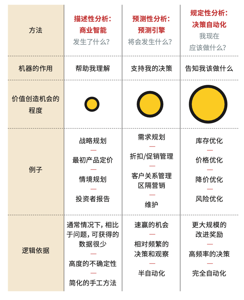 掌握三大智能分析法，做決策變得“so easy”
