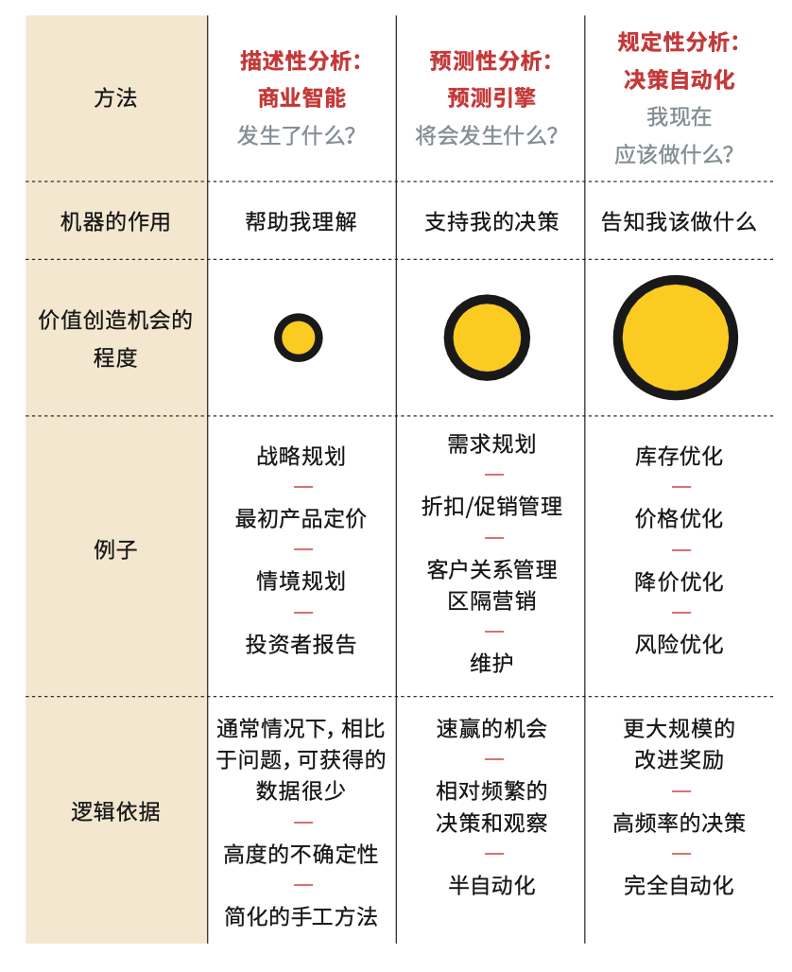 掌握三大智能分析法，做决策变得“so easy”