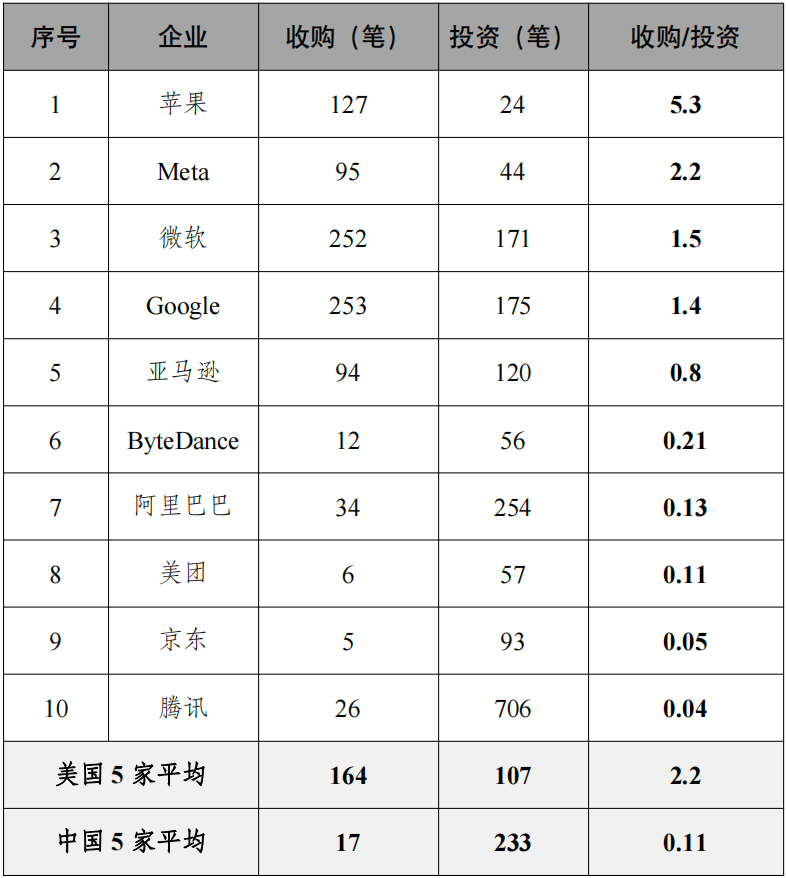 互聯網的投資和并購：美國收購多，中國投資多