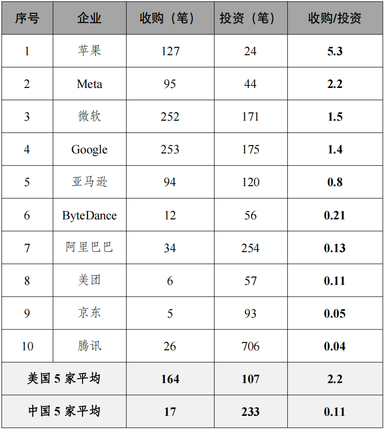 互联网的投资和并购：美国收购多，中国投资多