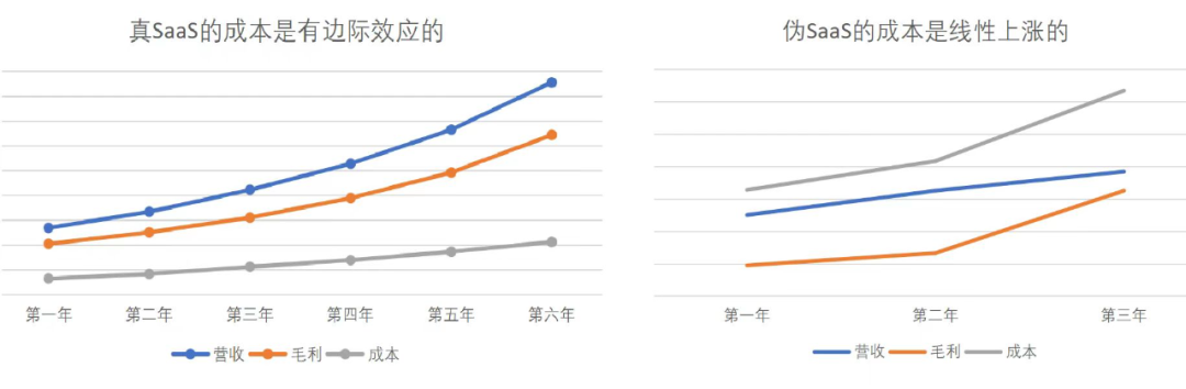 中国不需要 SaaS 的真相