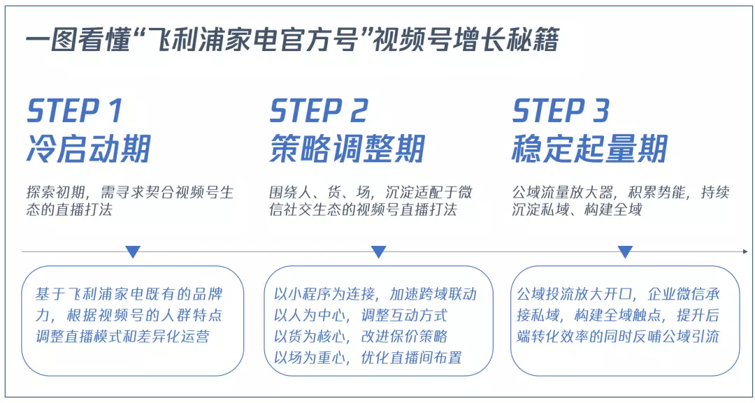 從0到1實現增長超6倍，揭秘視頻號流量密碼