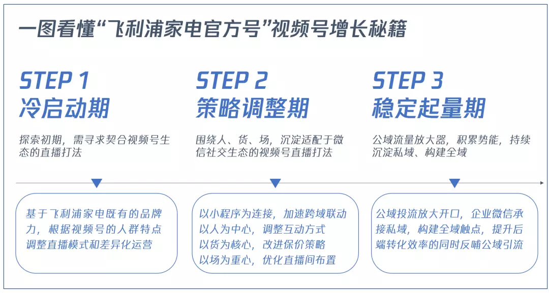 从0到1实现增长超6倍，揭秘视频号流量密码