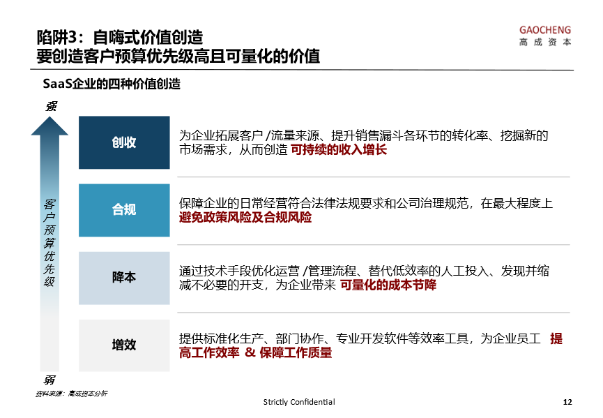 高成资本洪婧：SaaS 企业成长中的十大陷阱