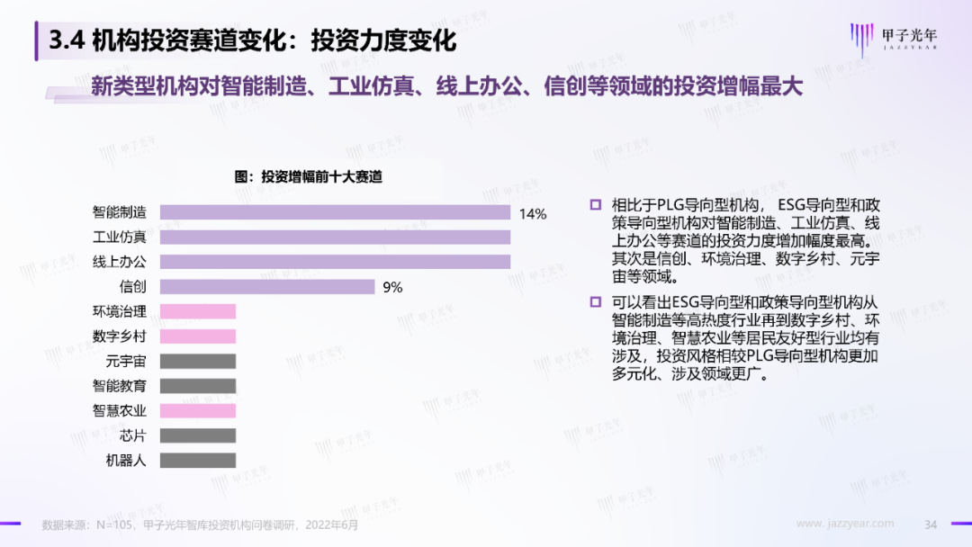 2022中國科技產業投資機構調研報告