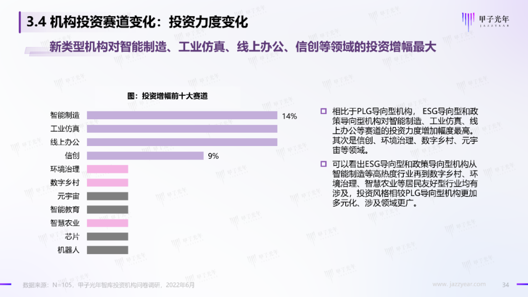 2022中国科技产业投资机构调研报告