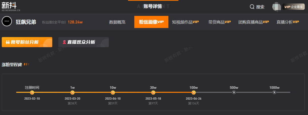 5天漲粉百萬，一人硬剛千余商販的“鐵頭”博主能走多遠(yuǎn)？