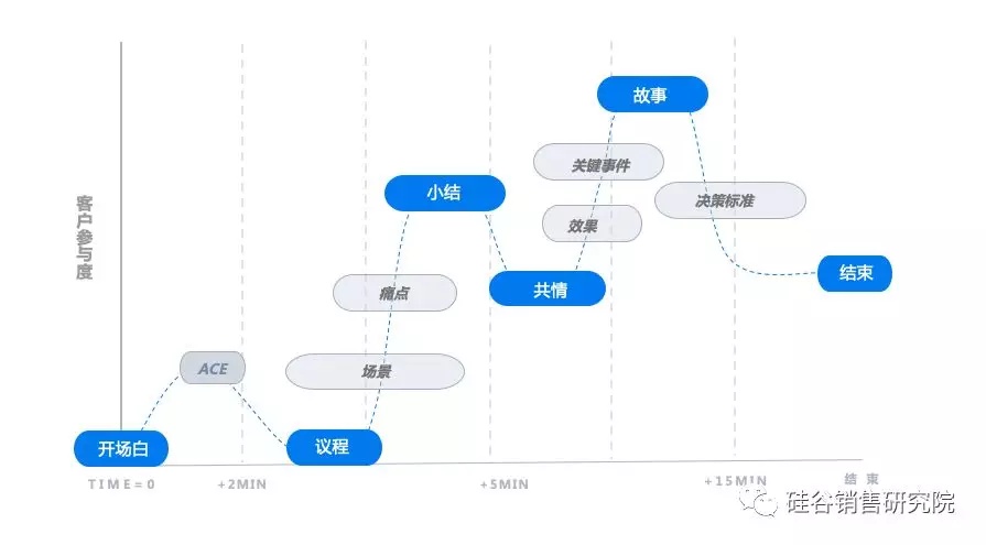 300家企业做完，我们认为规模化增长应该这么做