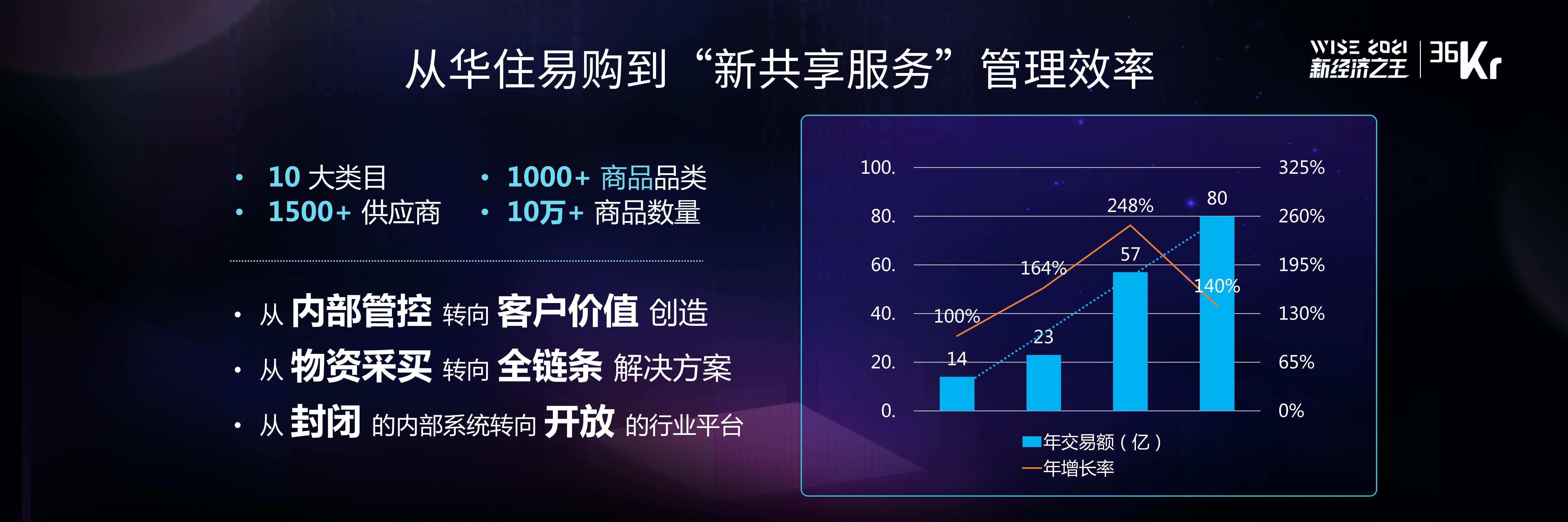 华住集团科技中心副总裁宋洪方：如何打造酒店业的数字化平台 | WISE 2021中国数字化创新高峰论坛