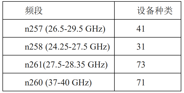 從iPhone 14談5G毫米波：國(guó)內(nèi)尚未投入商用