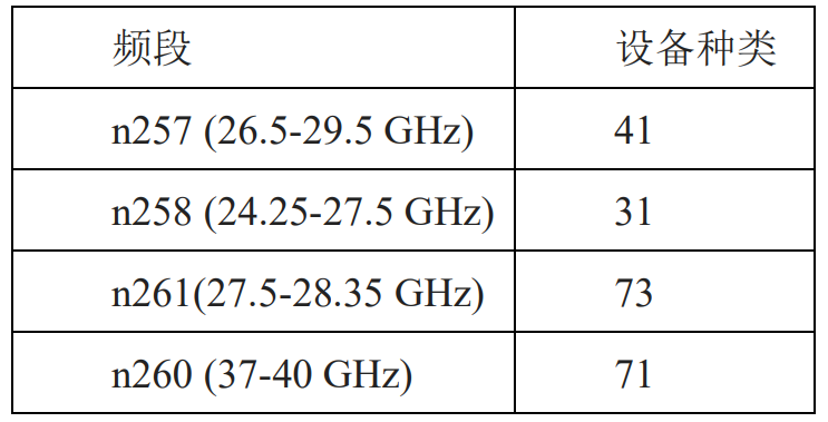 从iPhone 14谈5G毫米波：国内尚未投入商用