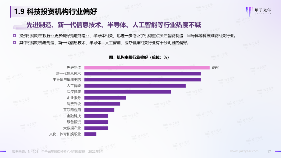 2022中國科技產業投資機構調研報告