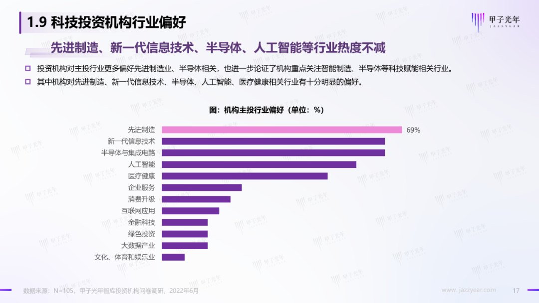 2022中国科技产业投资机构调研报告