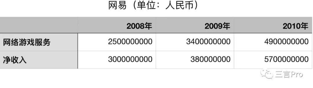 先别惋惜，看看代理暴雪游戏给九城和网易带来多少收入