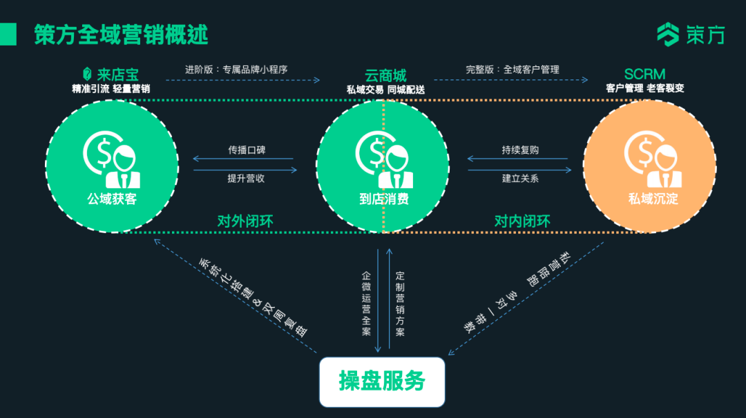 私域開始輕量化：讓做好私域變得簡單