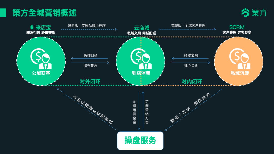 私域开始轻量化：让做好私域变得简单