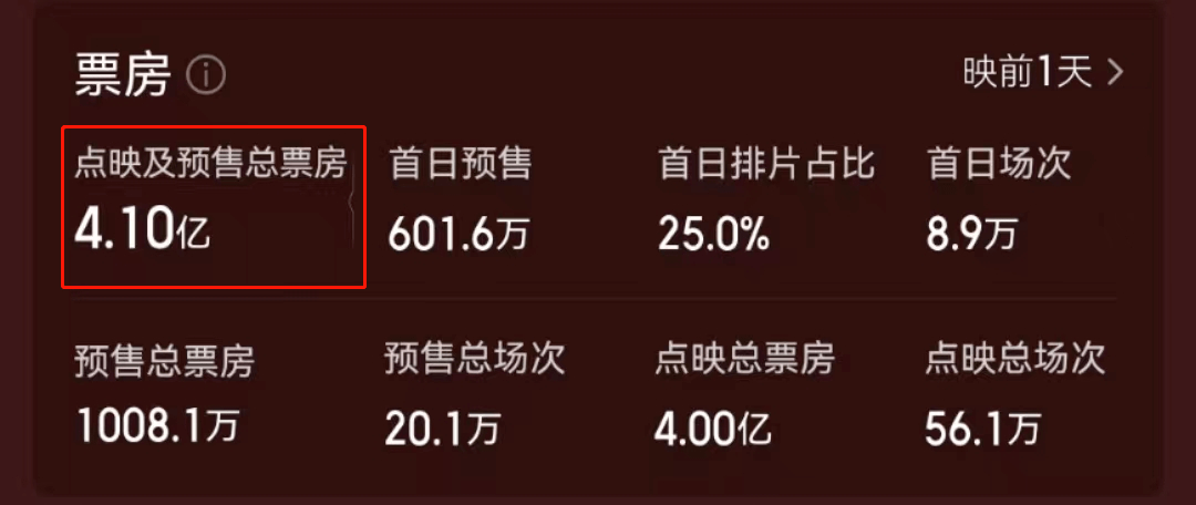 《八角籠中》王寶強點映立功，草根代言逆襲暑期檔“第二黑馬”？