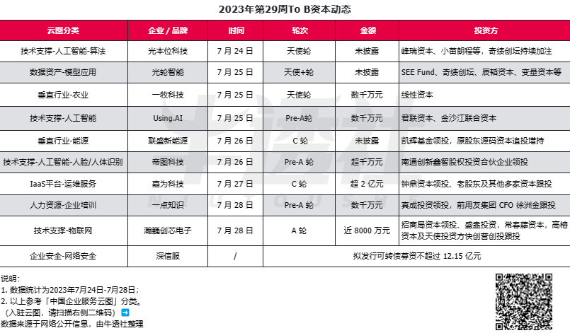 用友發布業界首個企業服務大模型；微軟谷歌發布財報，云業務引外界關注｜To B 周周侃