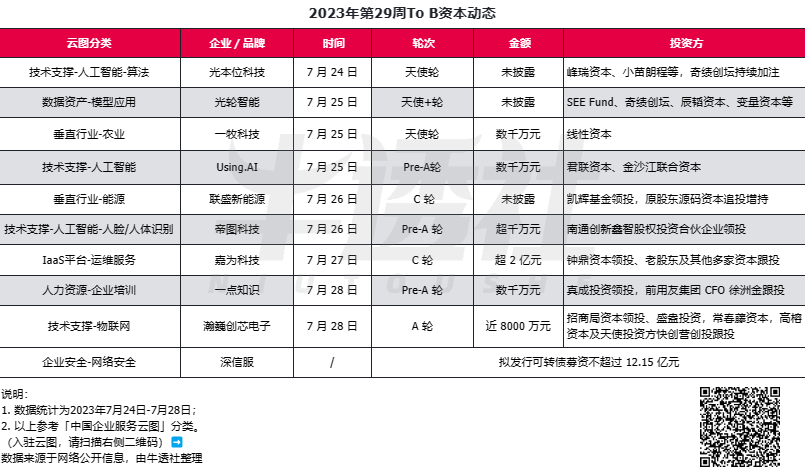 用友发布业界首个企业服务大模型；微软谷歌发布财报，云业务引外界关注｜To B 周周侃