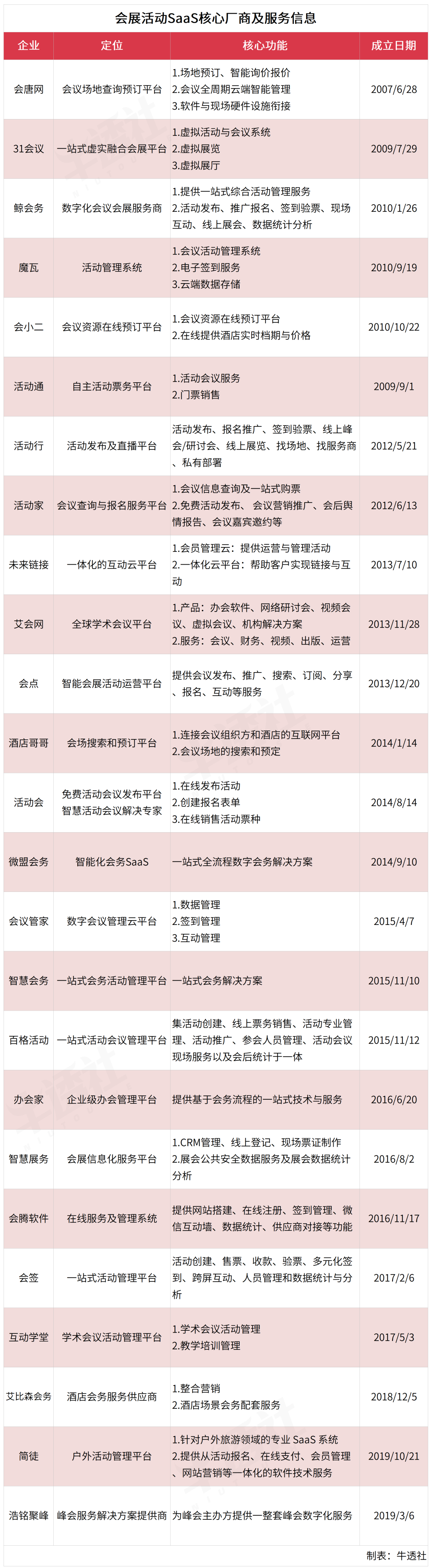 对弈不确定性，会展活动 SaaS 绝境谋生