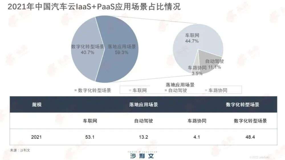 BAT竞速“汽车云”，下一个移动互联网级的上云机会