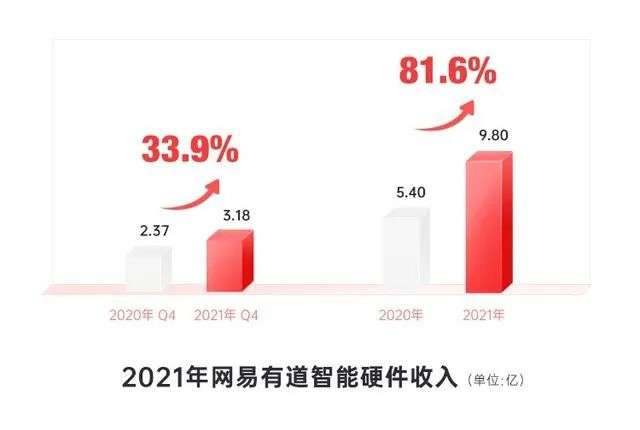 “一條腿”走路，網易有道硬件迷途