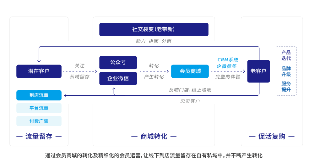 堂食受限、零售“当家”，玩起私域的餐企有多狠？