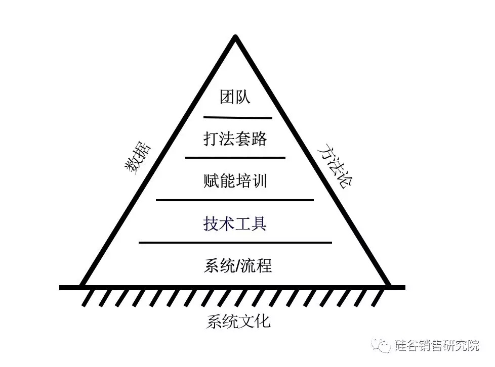 300家企业做完，我们认为规模化增长应该这么做