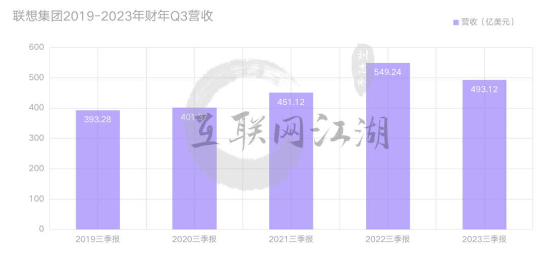 透過“雙降”看增長，聯想度過“脆弱時刻”