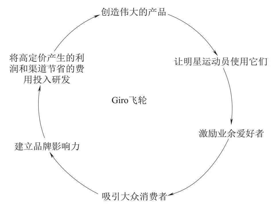 高手，都擅长找到自己的飞轮