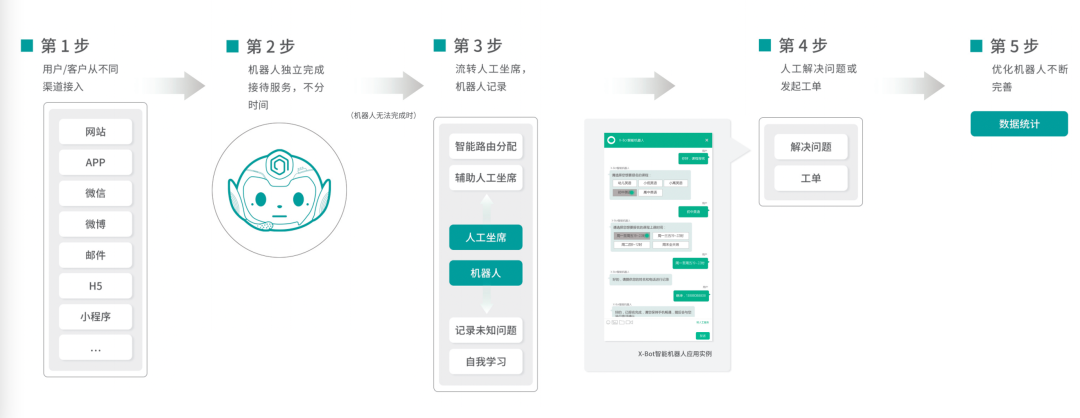 流量封顶时代，容联七陌智能客服构筑企业“第二增长曲线”