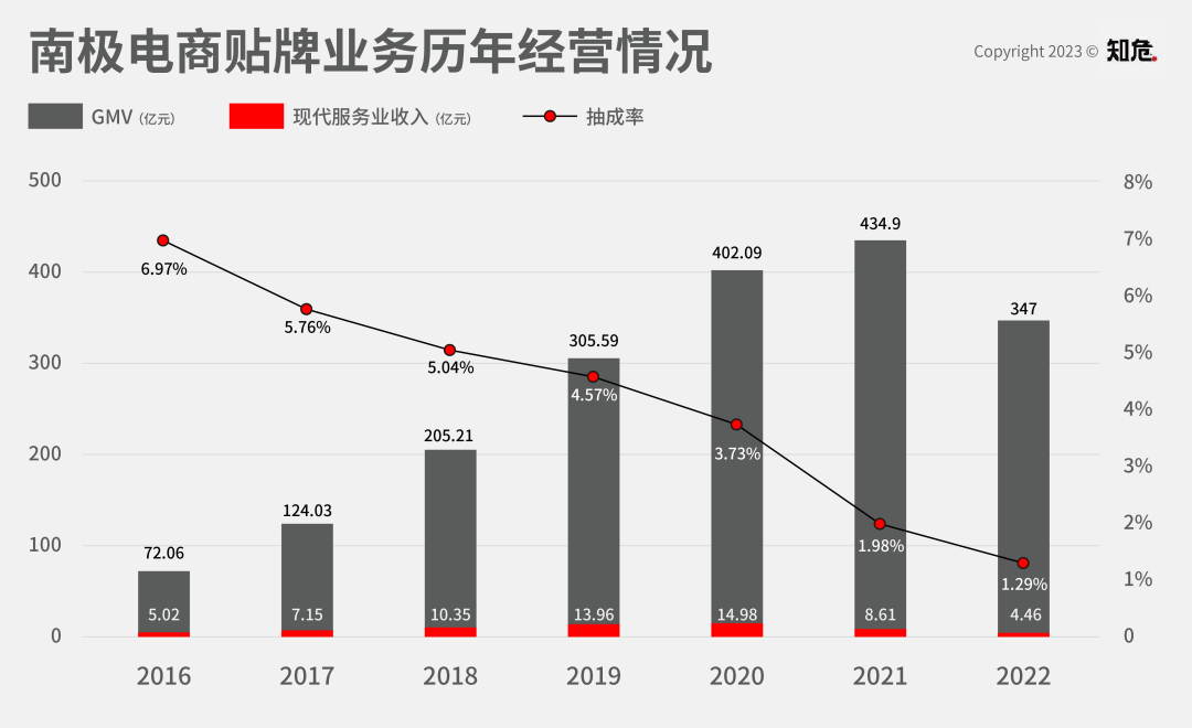 贴牌大王转型卖广告，南极人怎么越来越凉了？