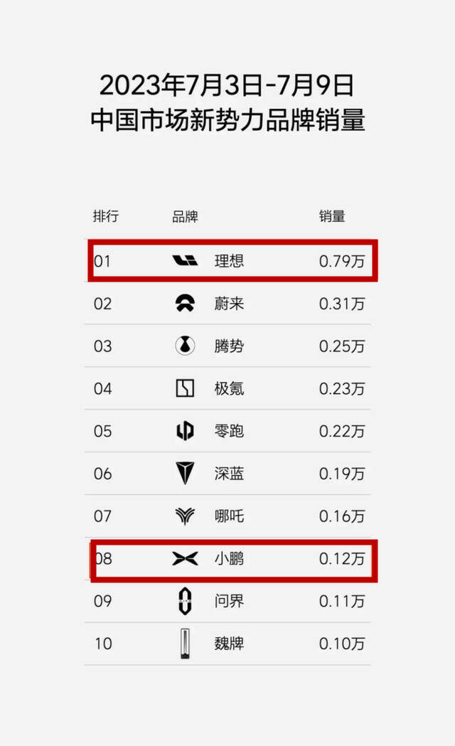 小鵬質疑理想銷量周報，揭開榜單營銷本質