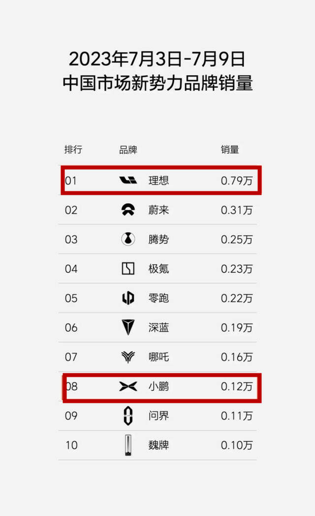 小鹏质疑理想销量周报，揭开榜单营销本质