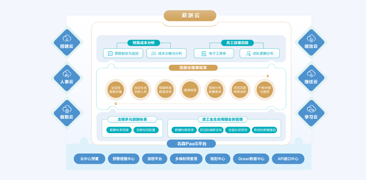 绩效薪酬类软件盘点：把钱分对，干活不累