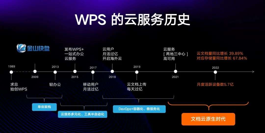 金山辦公2022年技術開放日： 文檔云原生時代的規模之道