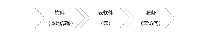 专家团｜戴珂：如果你还认为SaaS就是标准化的云软件，那你的创业就应该终止了