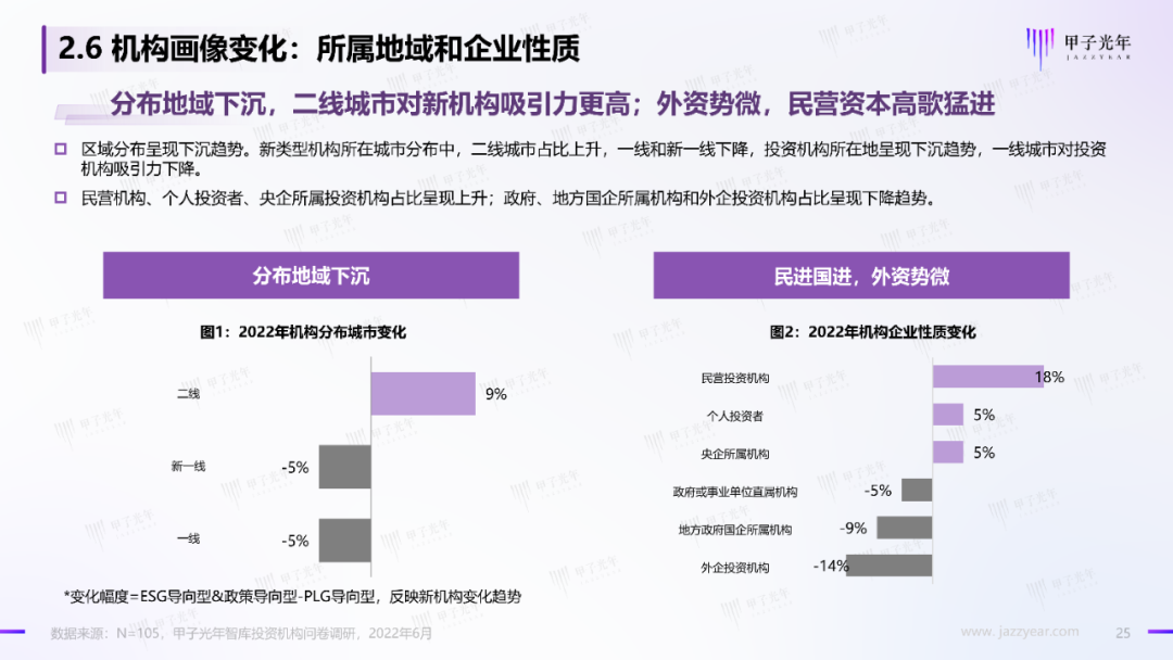 2022中國科技產業投資機構調研報告